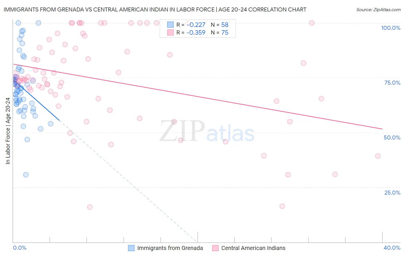 Immigrants from Grenada vs Central American Indian In Labor Force | Age 20-24