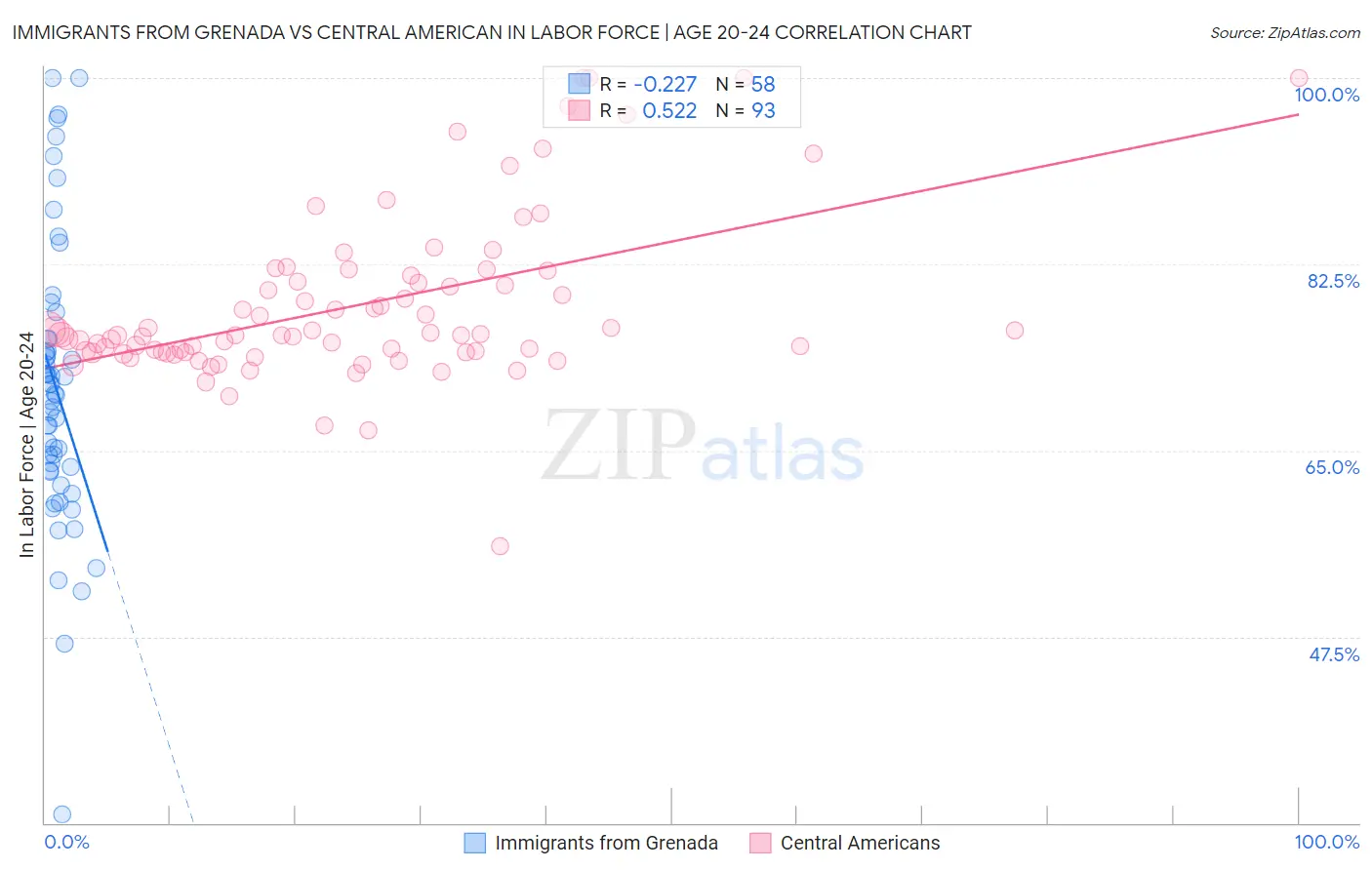 Immigrants from Grenada vs Central American In Labor Force | Age 20-24