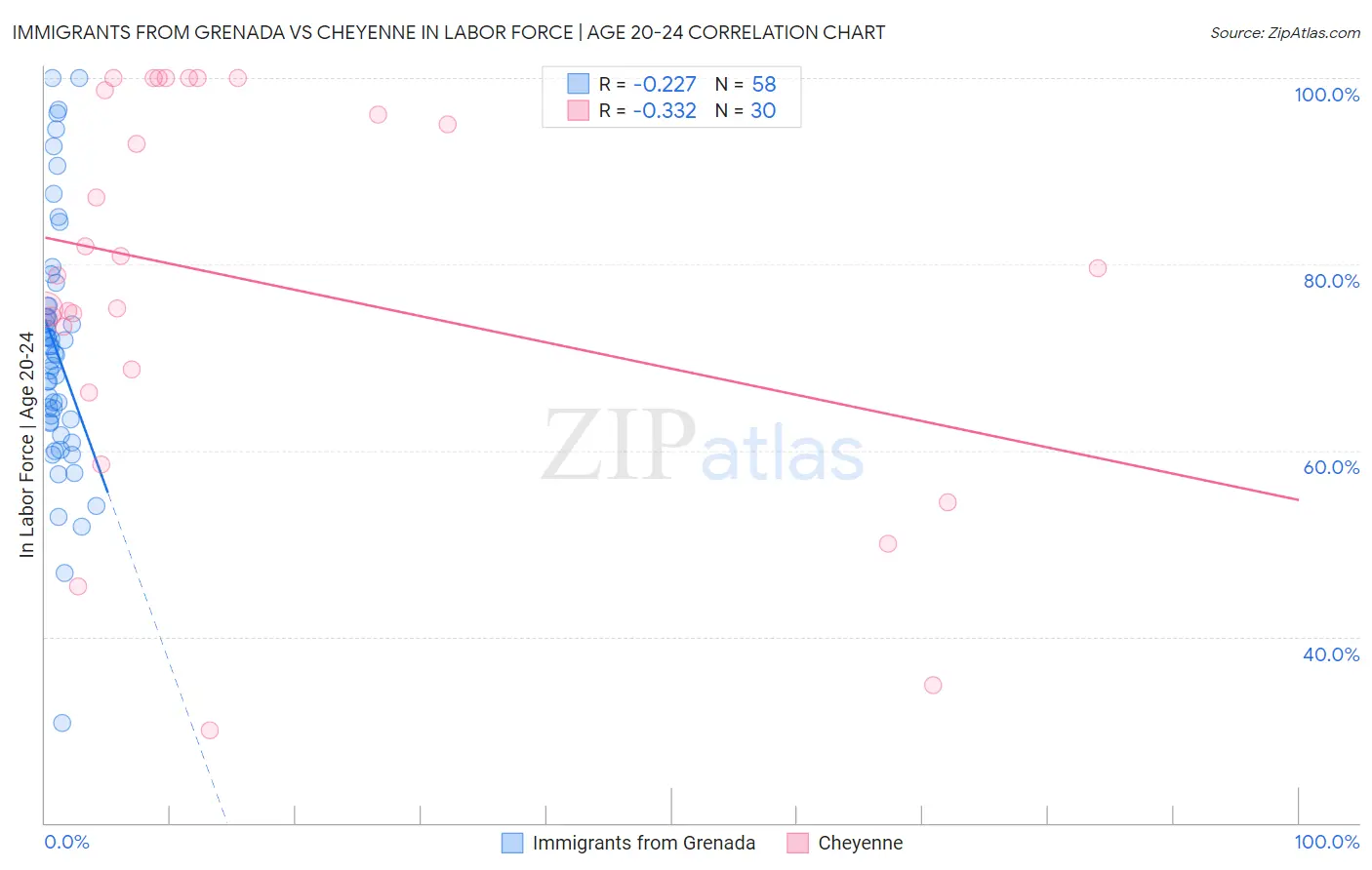 Immigrants from Grenada vs Cheyenne In Labor Force | Age 20-24