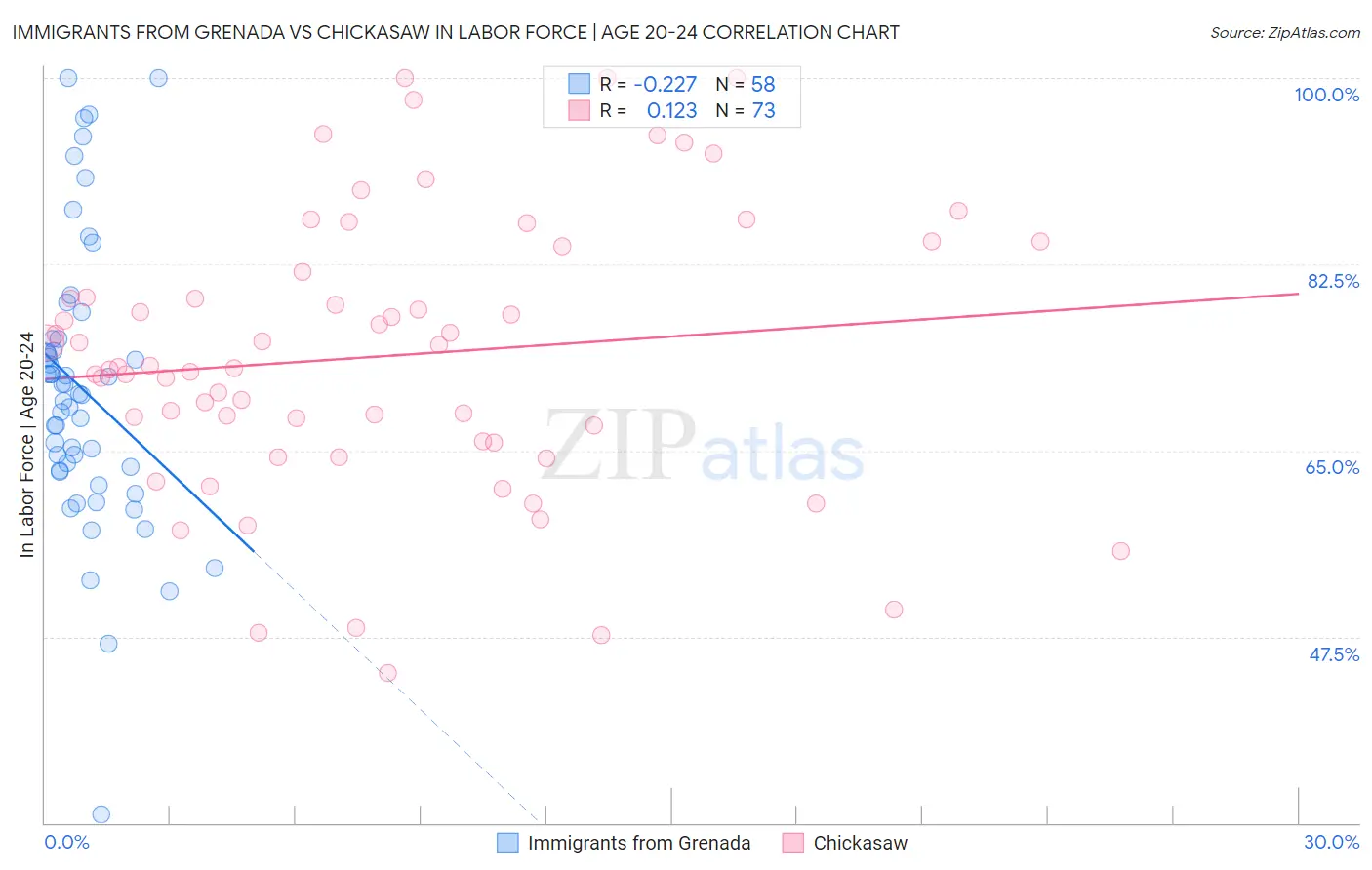 Immigrants from Grenada vs Chickasaw In Labor Force | Age 20-24