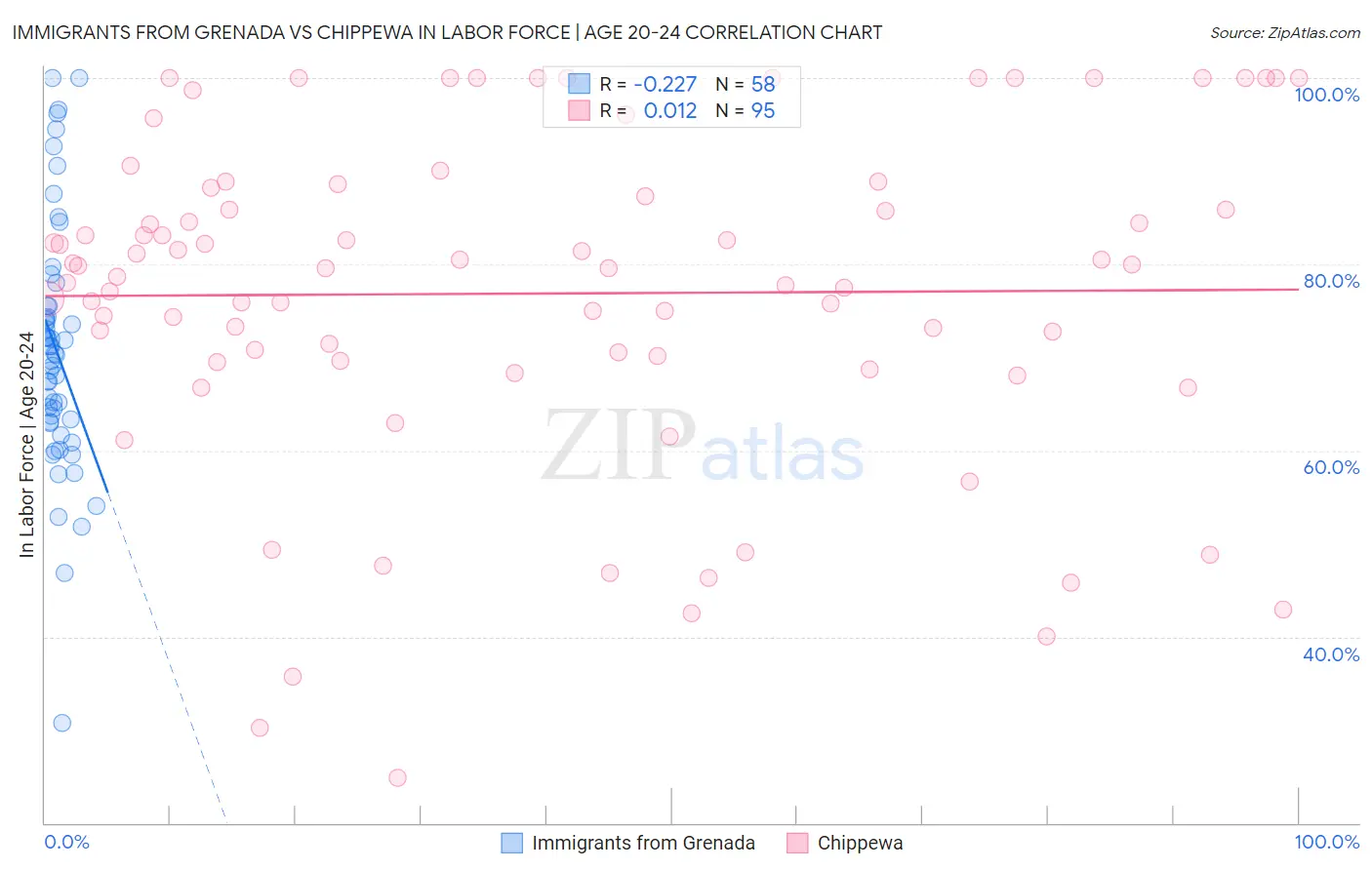 Immigrants from Grenada vs Chippewa In Labor Force | Age 20-24