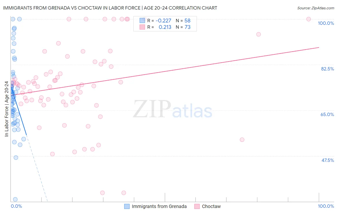 Immigrants from Grenada vs Choctaw In Labor Force | Age 20-24