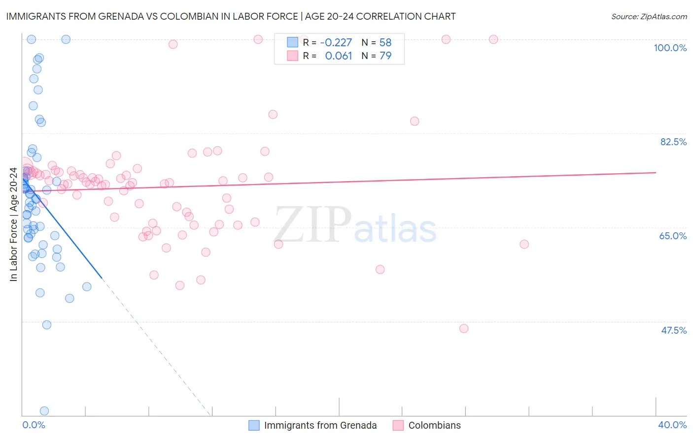 Immigrants from Grenada vs Colombian In Labor Force | Age 20-24