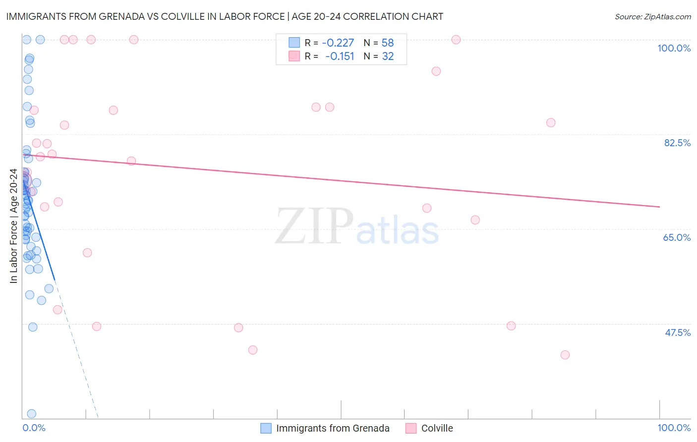 Immigrants from Grenada vs Colville In Labor Force | Age 20-24