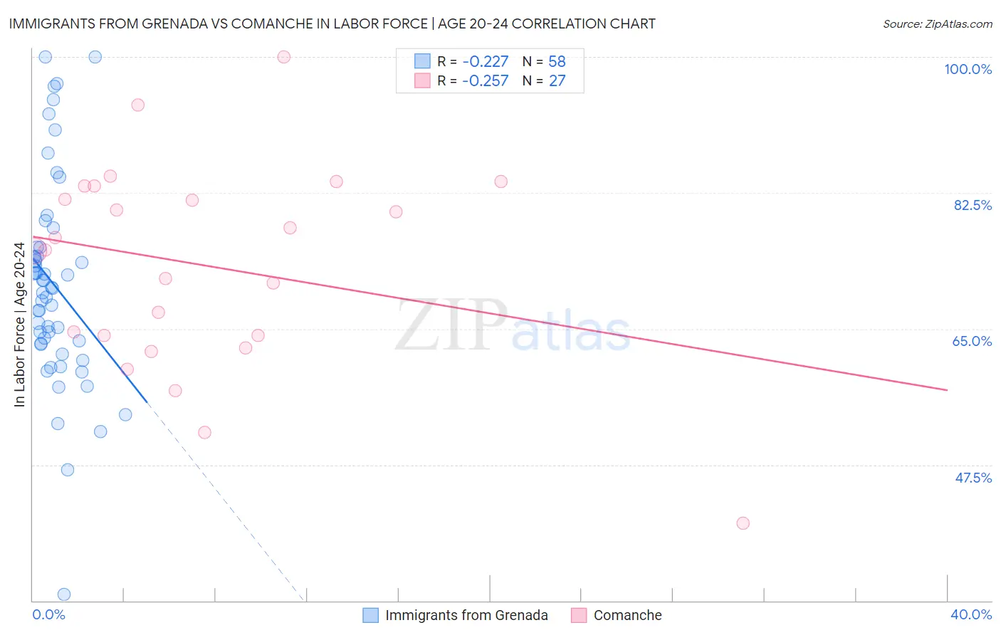 Immigrants from Grenada vs Comanche In Labor Force | Age 20-24