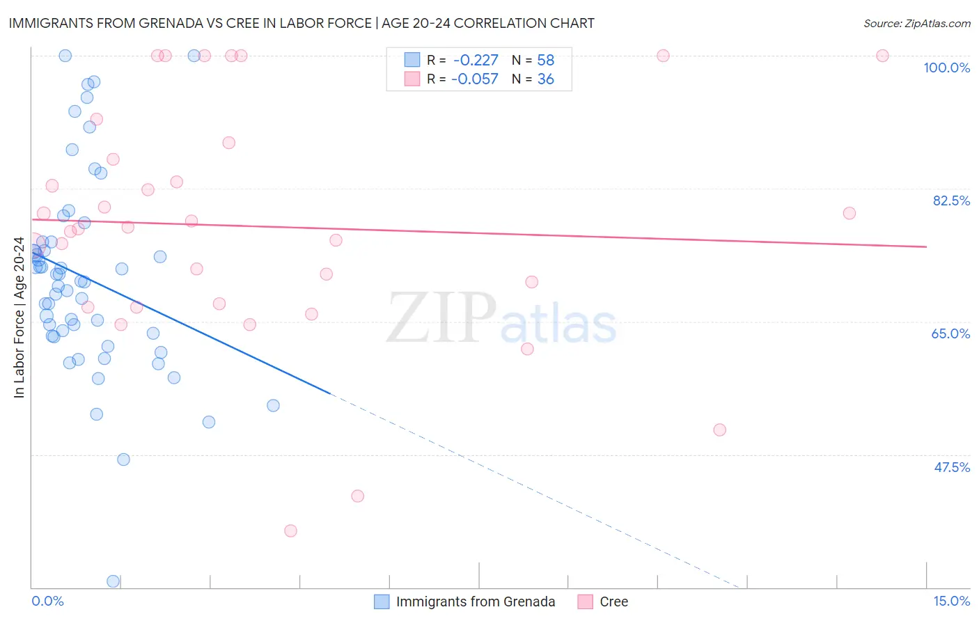 Immigrants from Grenada vs Cree In Labor Force | Age 20-24