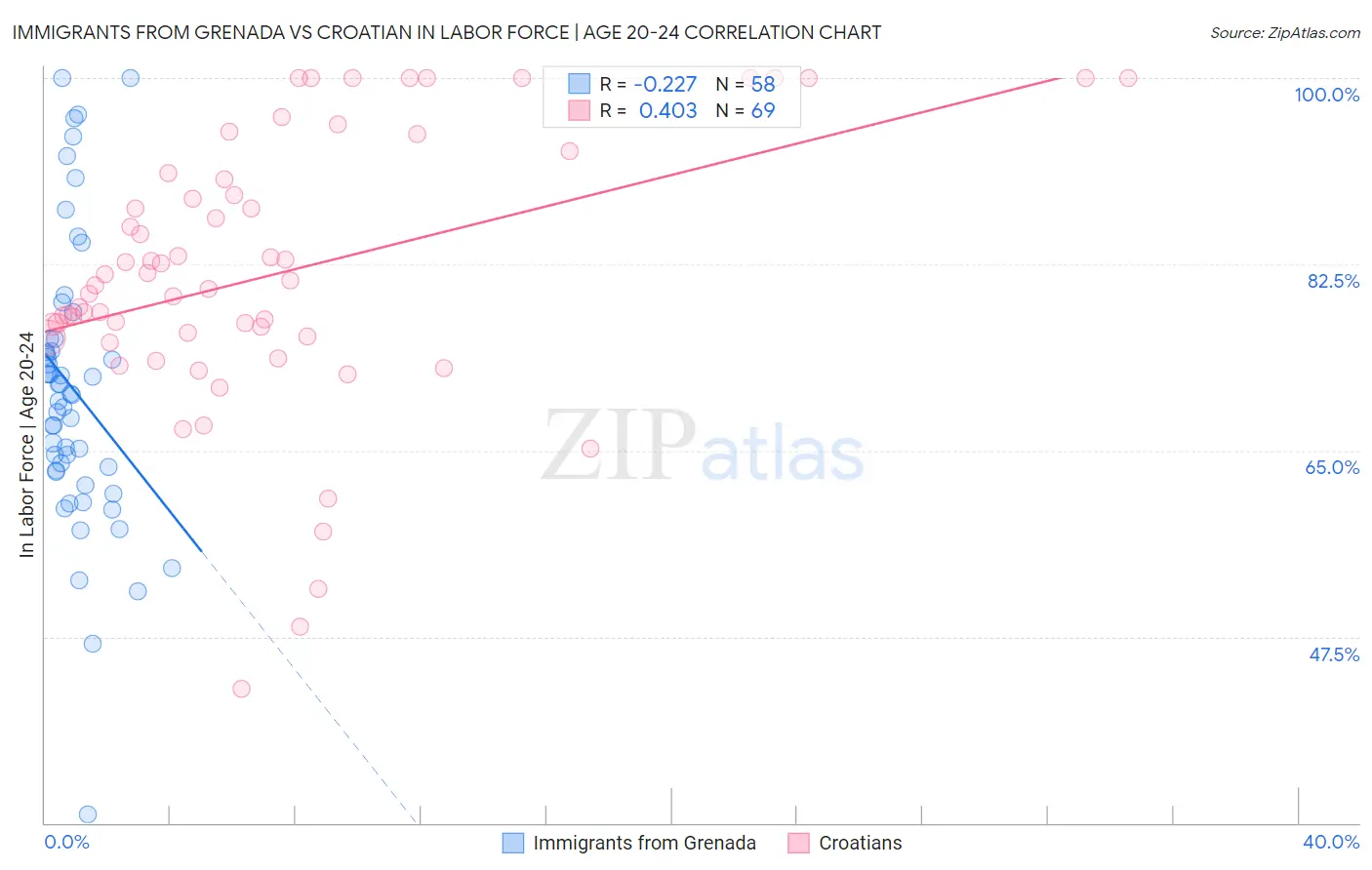 Immigrants from Grenada vs Croatian In Labor Force | Age 20-24