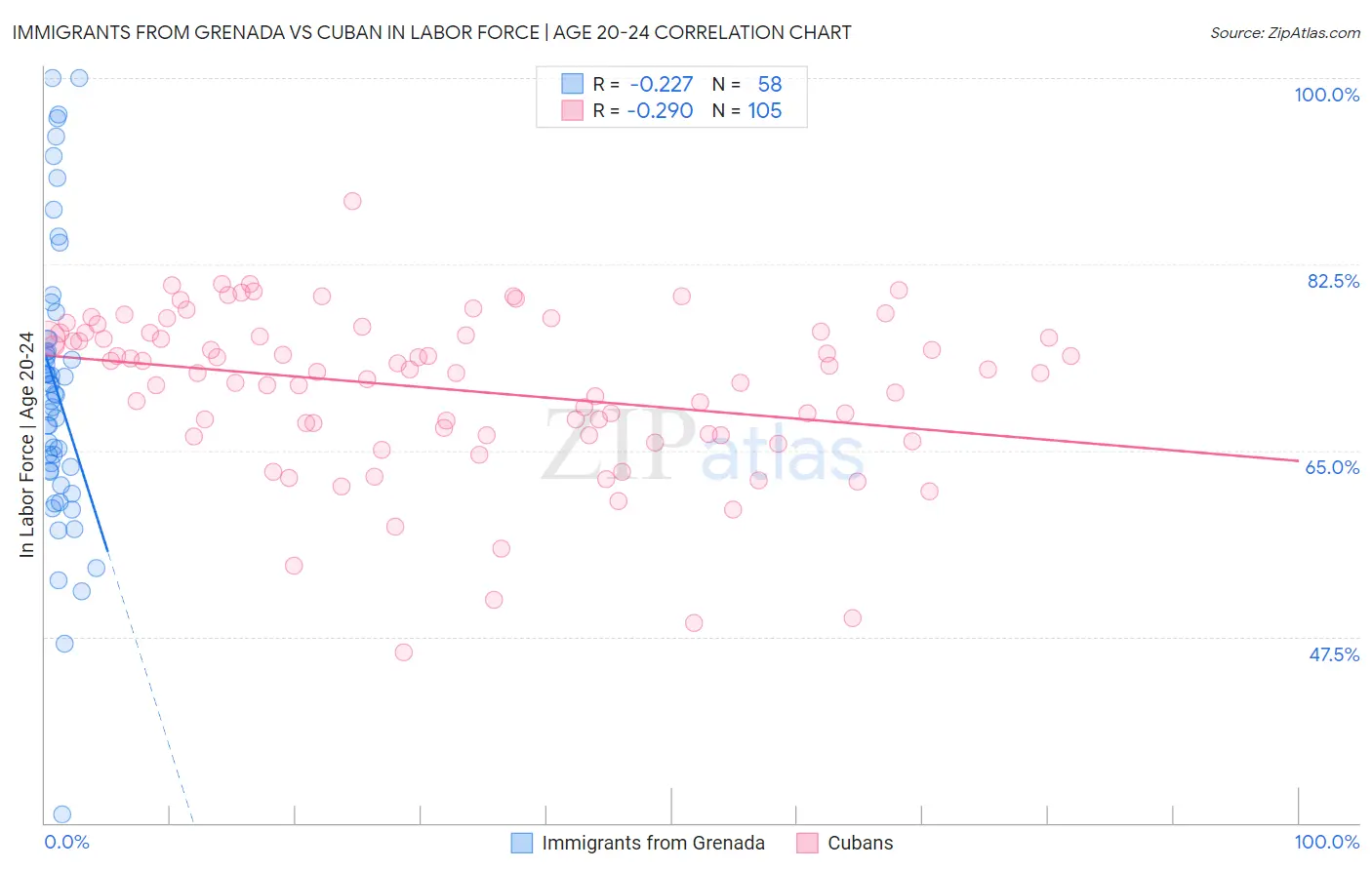 Immigrants from Grenada vs Cuban In Labor Force | Age 20-24