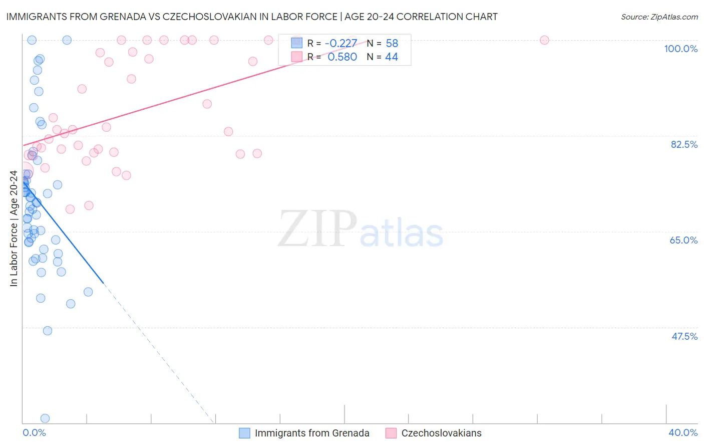 Immigrants from Grenada vs Czechoslovakian In Labor Force | Age 20-24