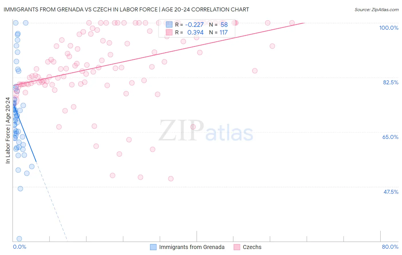 Immigrants from Grenada vs Czech In Labor Force | Age 20-24
