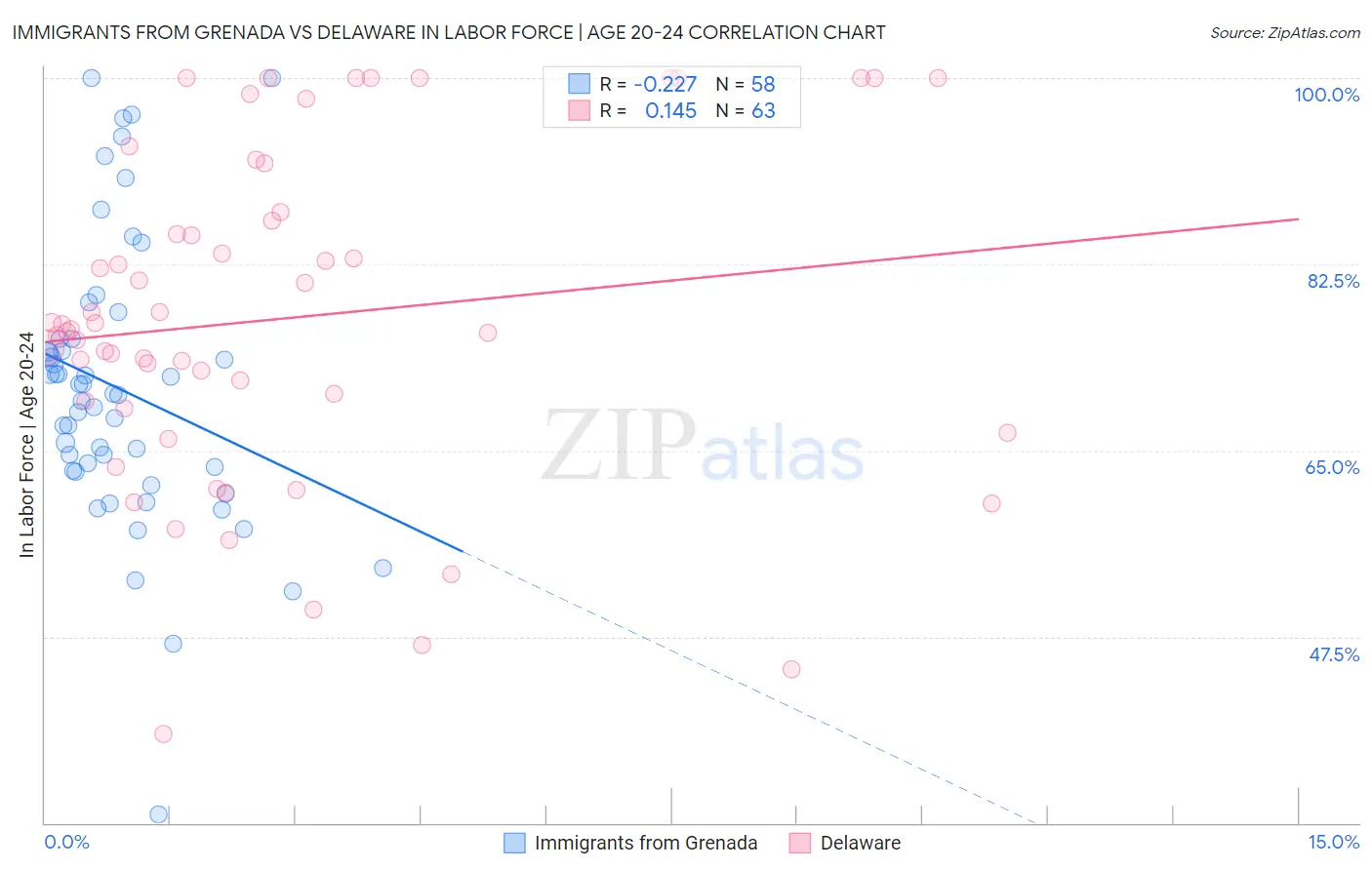 Immigrants from Grenada vs Delaware In Labor Force | Age 20-24