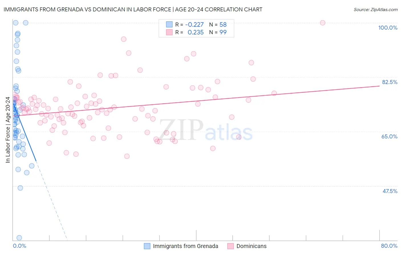 Immigrants from Grenada vs Dominican In Labor Force | Age 20-24