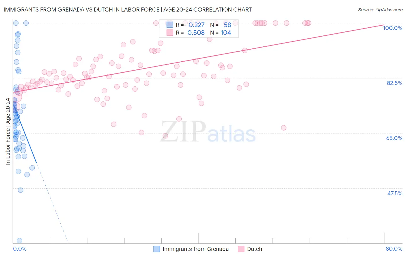 Immigrants from Grenada vs Dutch In Labor Force | Age 20-24