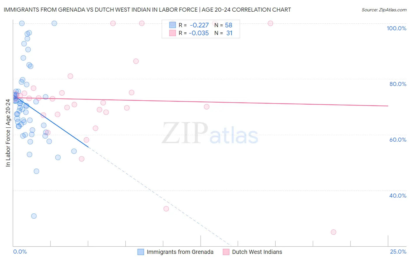 Immigrants from Grenada vs Dutch West Indian In Labor Force | Age 20-24