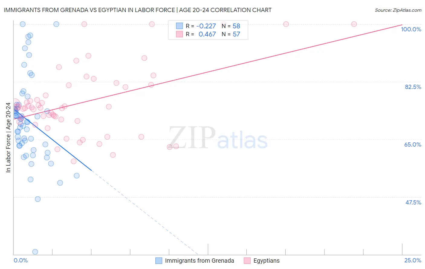 Immigrants from Grenada vs Egyptian In Labor Force | Age 20-24
