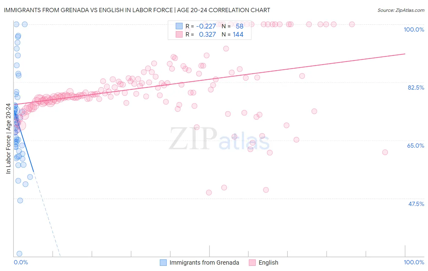 Immigrants from Grenada vs English In Labor Force | Age 20-24