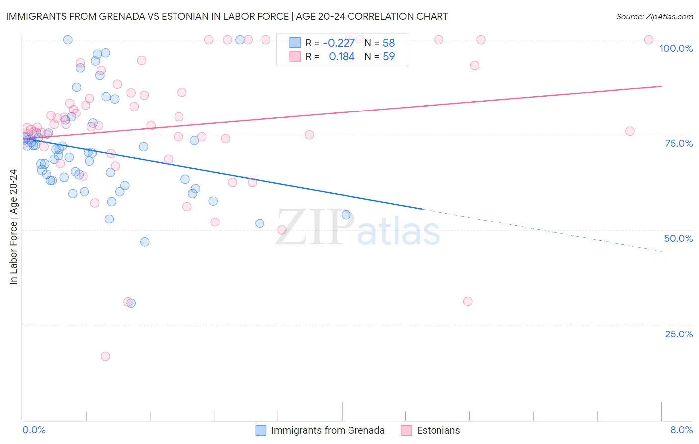 Immigrants from Grenada vs Estonian In Labor Force | Age 20-24