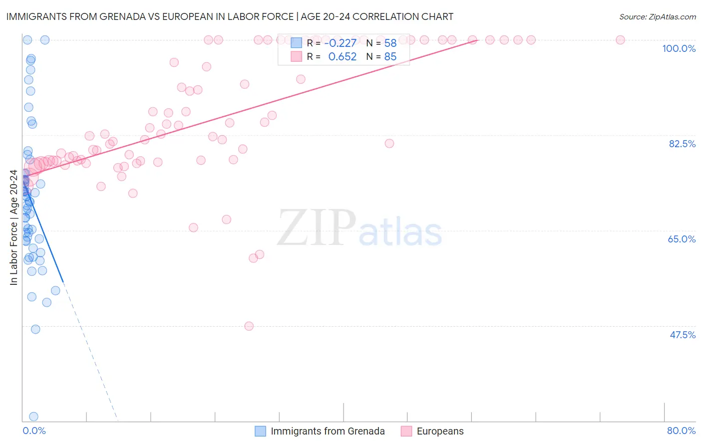 Immigrants from Grenada vs European In Labor Force | Age 20-24