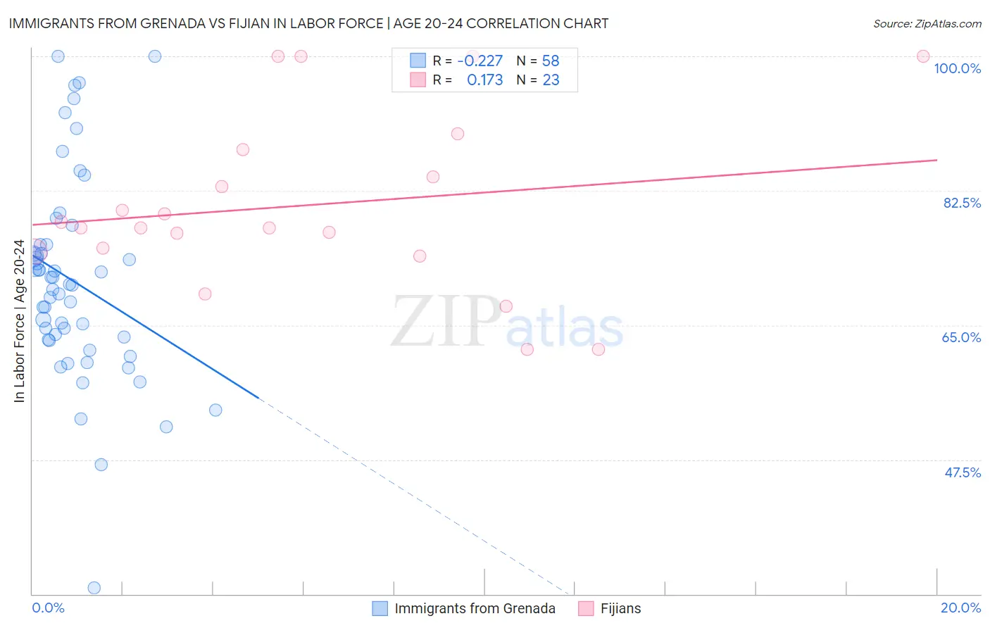 Immigrants from Grenada vs Fijian In Labor Force | Age 20-24