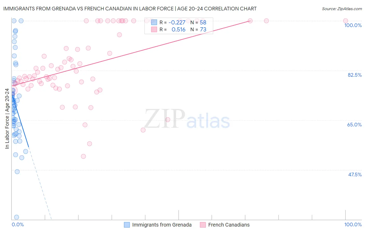 Immigrants from Grenada vs French Canadian In Labor Force | Age 20-24