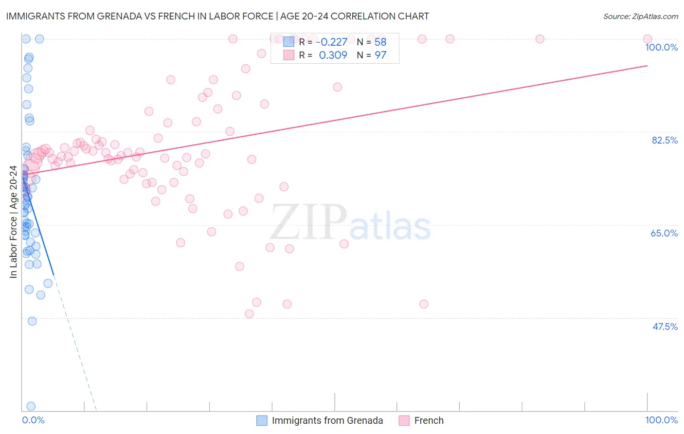 Immigrants from Grenada vs French In Labor Force | Age 20-24