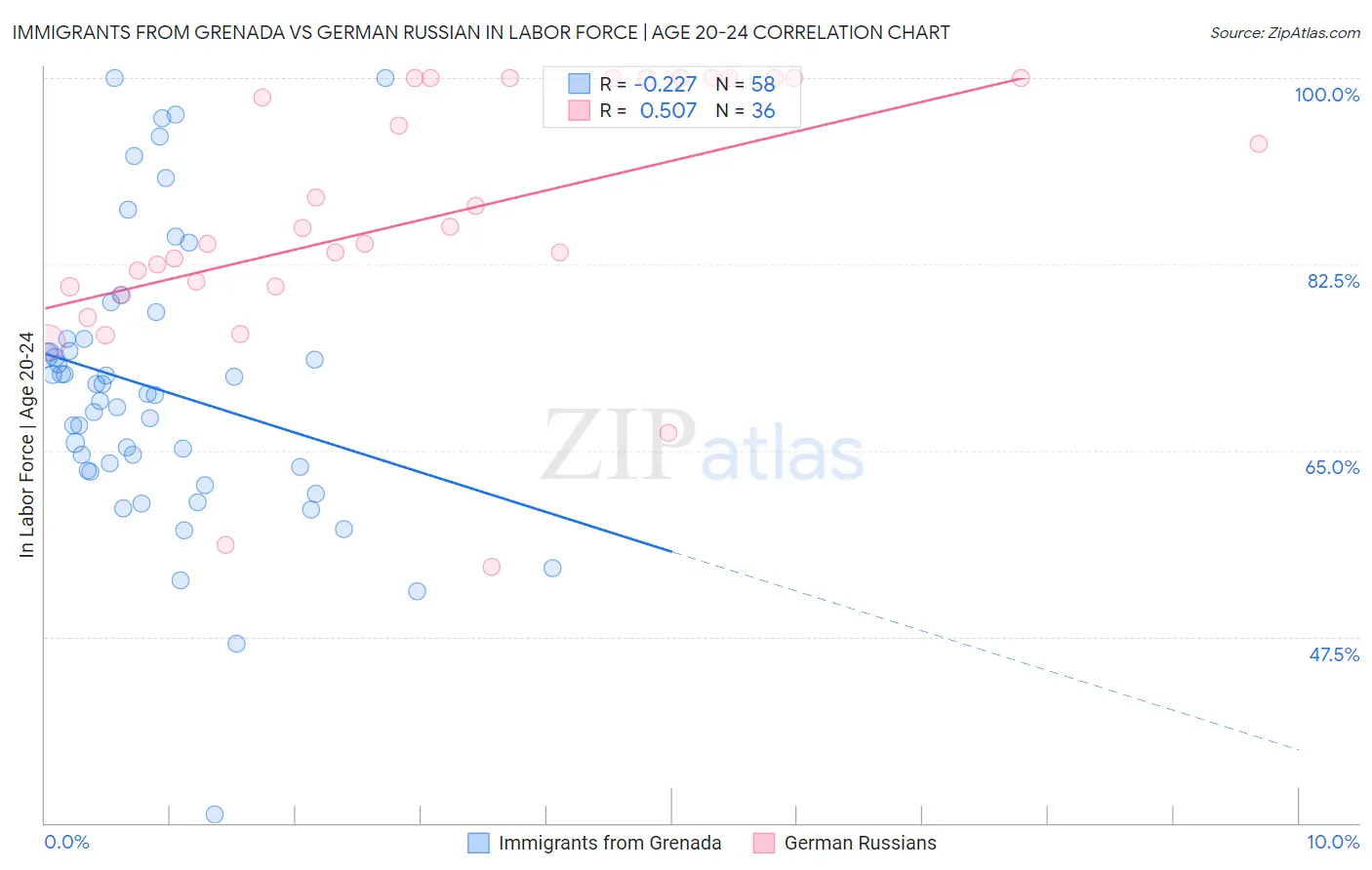 Immigrants from Grenada vs German Russian In Labor Force | Age 20-24