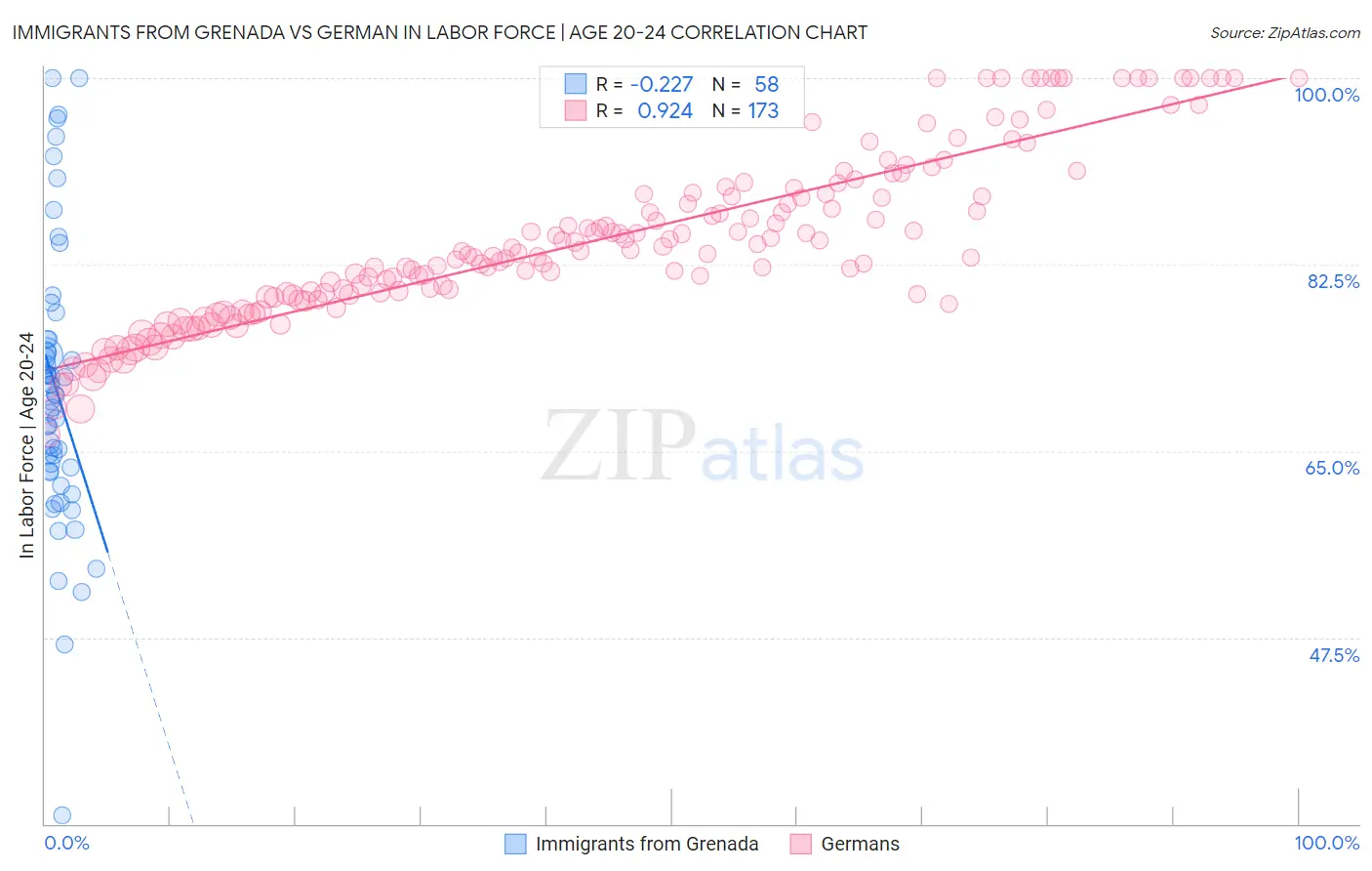 Immigrants from Grenada vs German In Labor Force | Age 20-24