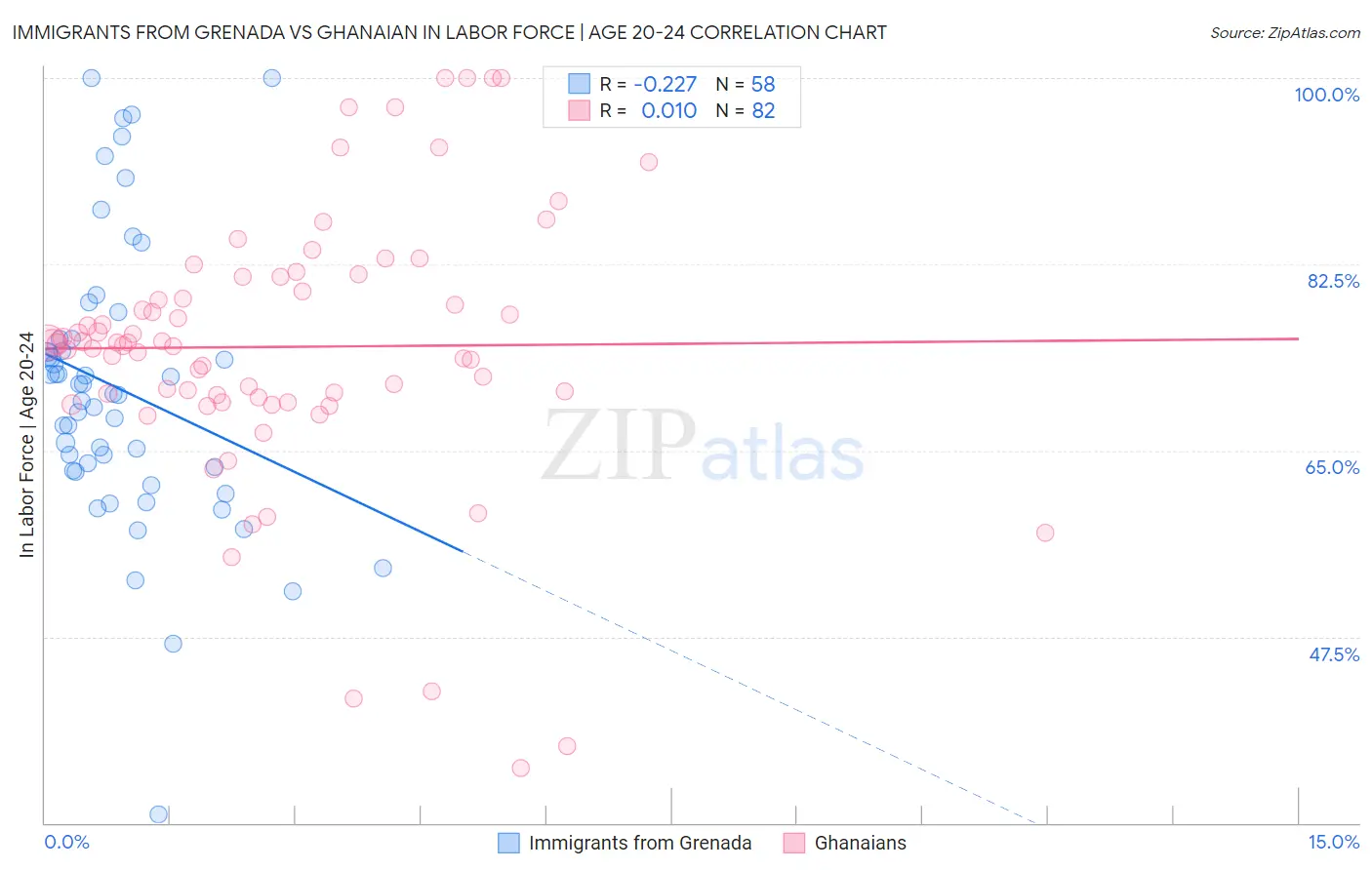 Immigrants from Grenada vs Ghanaian In Labor Force | Age 20-24