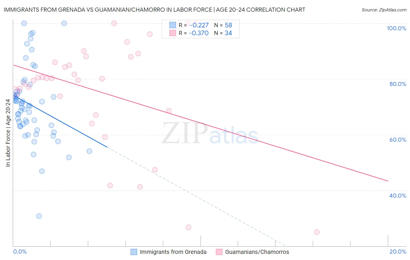 Immigrants from Grenada vs Guamanian/Chamorro In Labor Force | Age 20-24