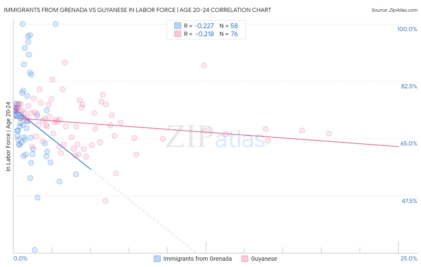 Immigrants from Grenada vs Guyanese In Labor Force | Age 20-24