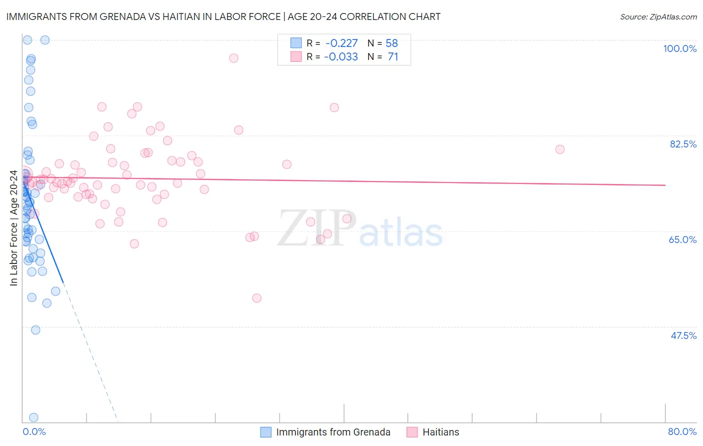 Immigrants from Grenada vs Haitian In Labor Force | Age 20-24