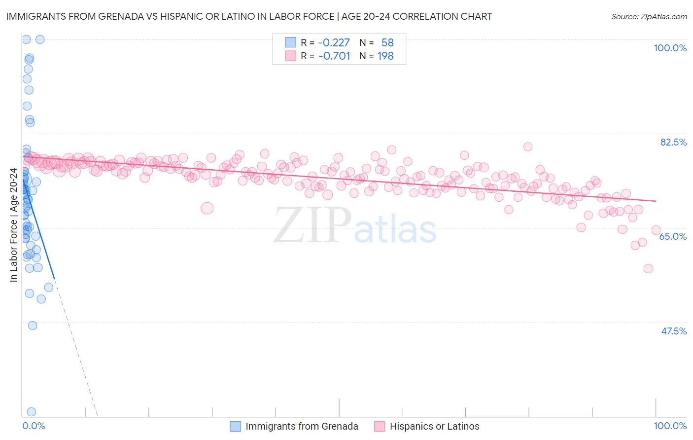 Immigrants from Grenada vs Hispanic or Latino In Labor Force | Age 20-24