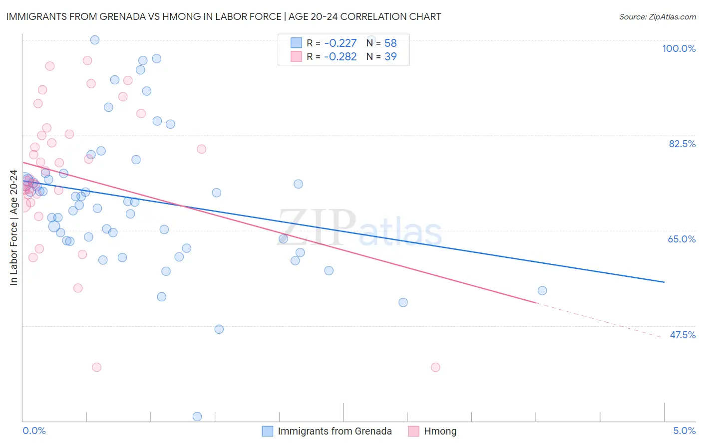 Immigrants from Grenada vs Hmong In Labor Force | Age 20-24