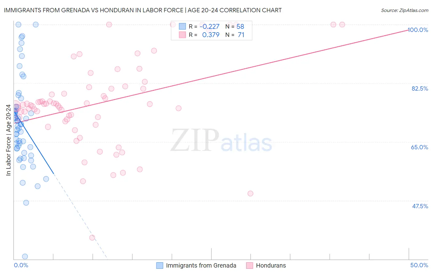 Immigrants from Grenada vs Honduran In Labor Force | Age 20-24