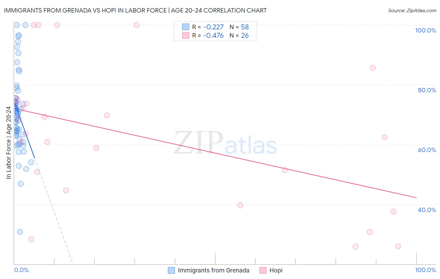 Immigrants from Grenada vs Hopi In Labor Force | Age 20-24