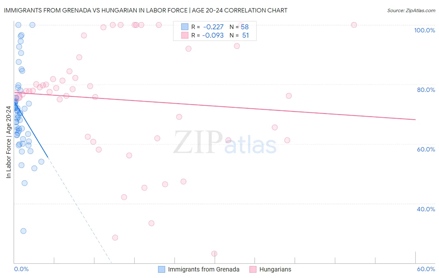 Immigrants from Grenada vs Hungarian In Labor Force | Age 20-24