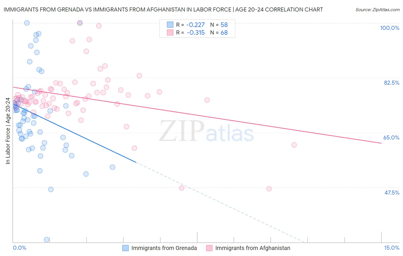 Immigrants from Grenada vs Immigrants from Afghanistan In Labor Force | Age 20-24