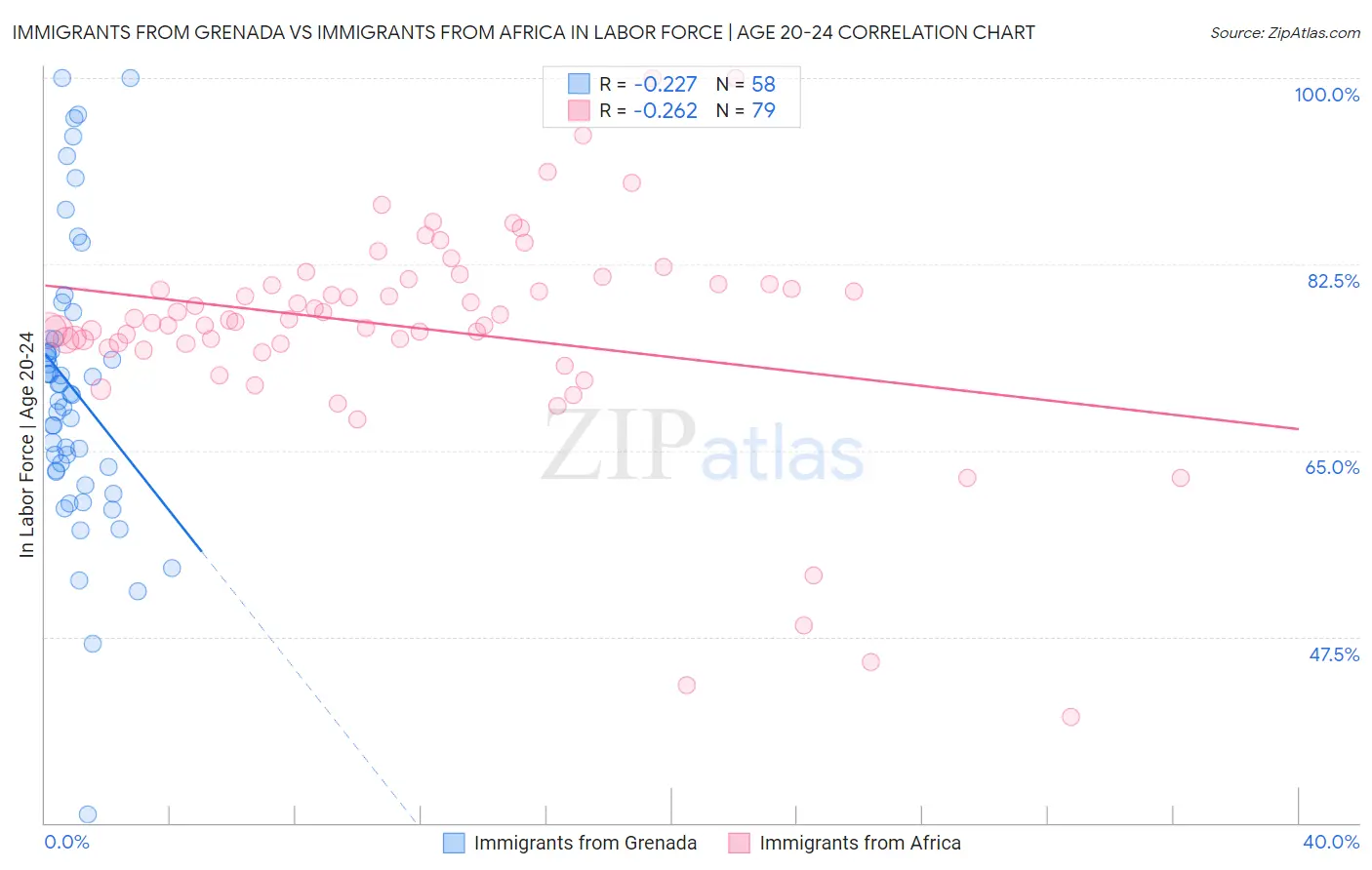 Immigrants from Grenada vs Immigrants from Africa In Labor Force | Age 20-24