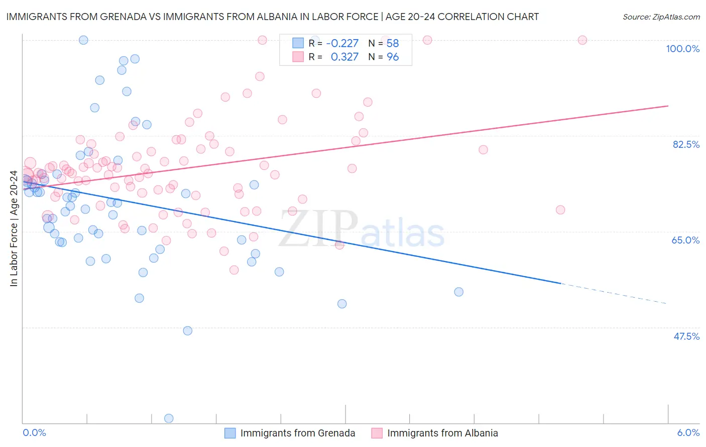 Immigrants from Grenada vs Immigrants from Albania In Labor Force | Age 20-24