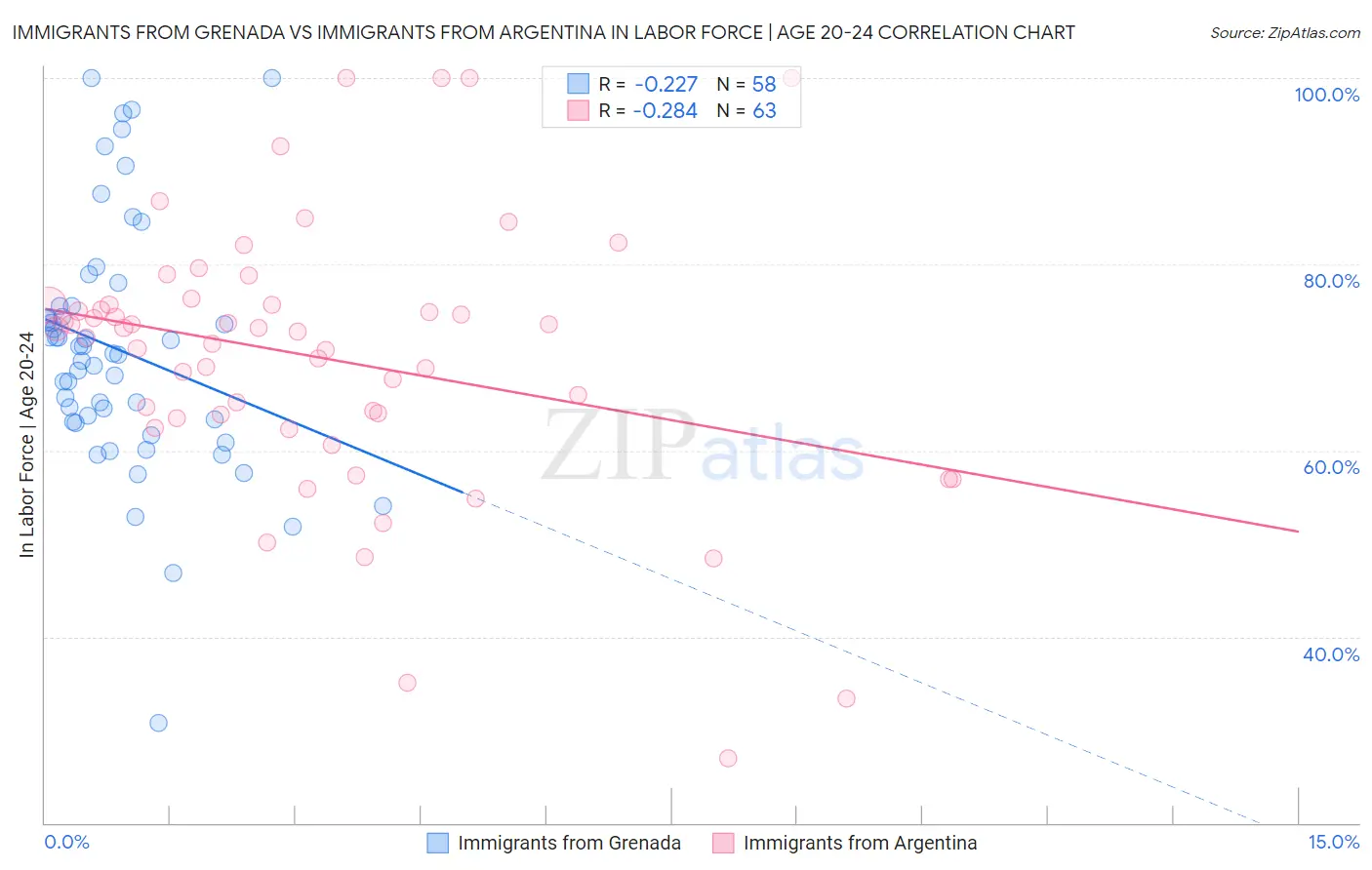 Immigrants from Grenada vs Immigrants from Argentina In Labor Force | Age 20-24