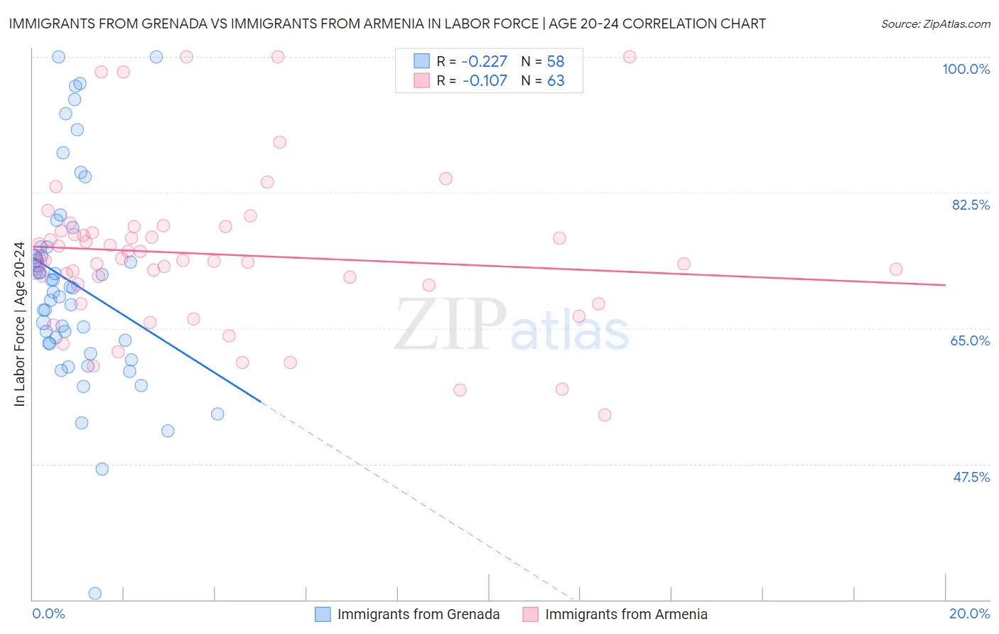 Immigrants from Grenada vs Immigrants from Armenia In Labor Force | Age 20-24