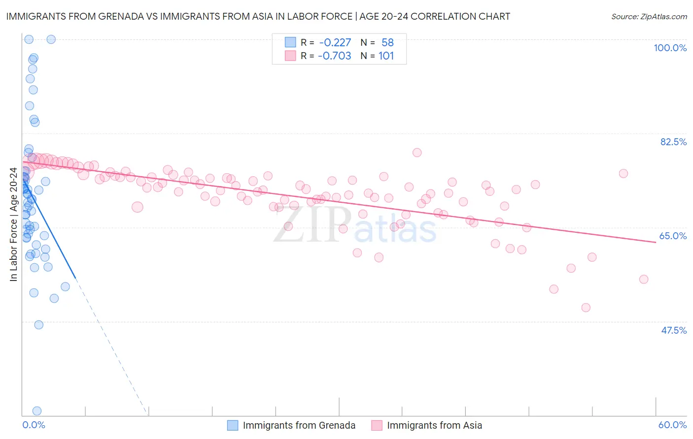 Immigrants from Grenada vs Immigrants from Asia In Labor Force | Age 20-24