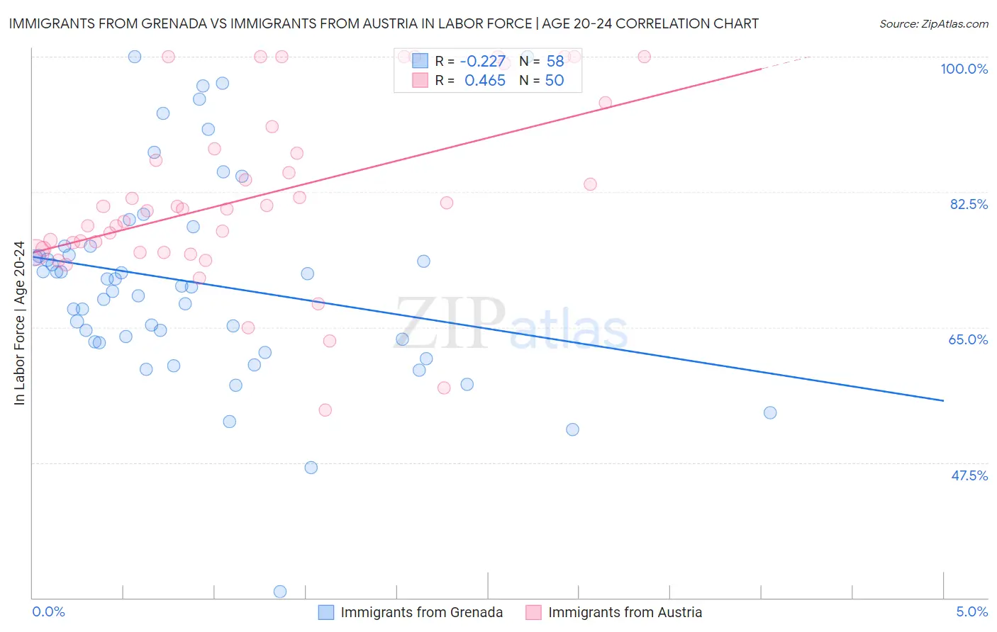 Immigrants from Grenada vs Immigrants from Austria In Labor Force | Age 20-24