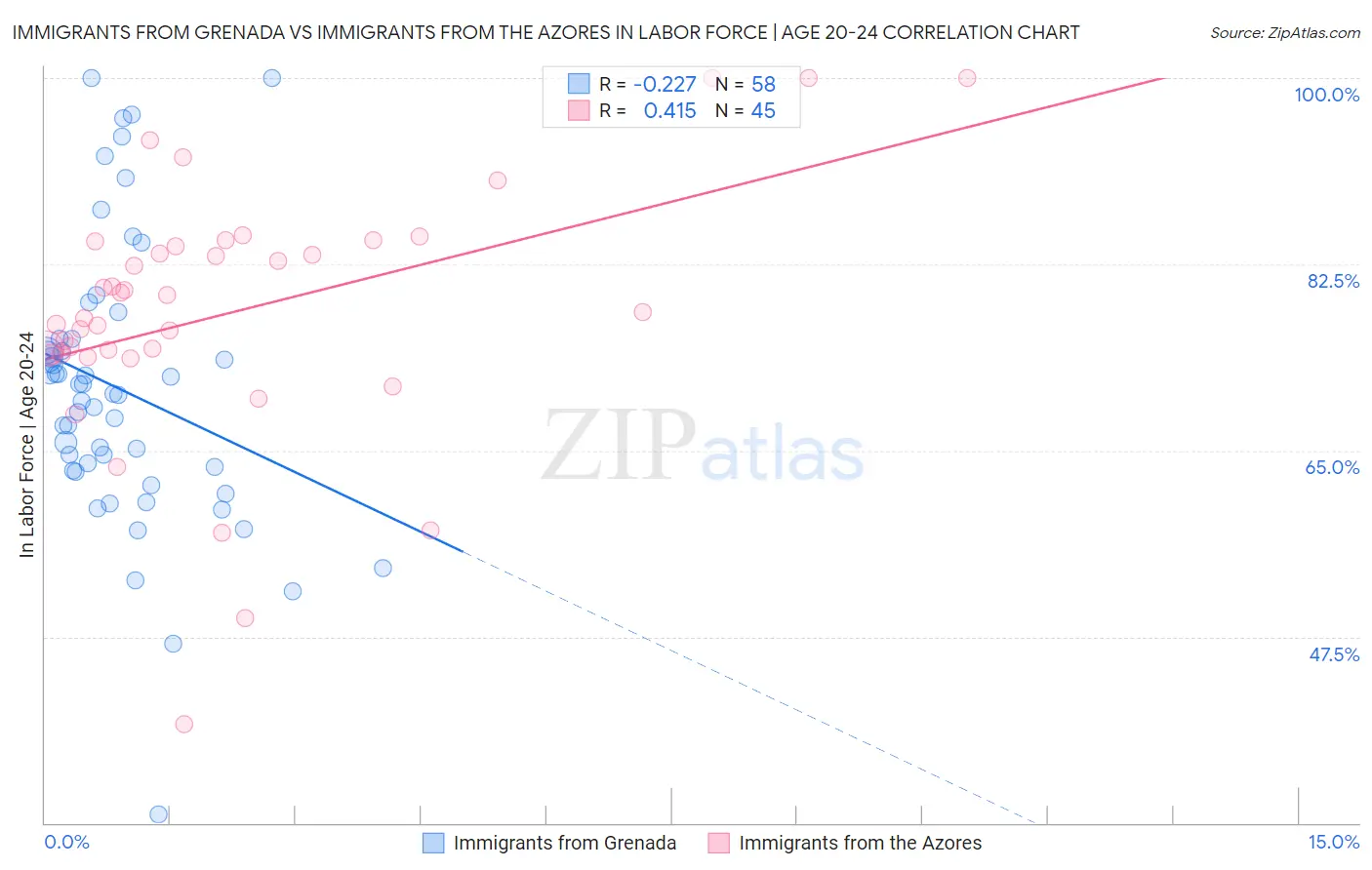 Immigrants from Grenada vs Immigrants from the Azores In Labor Force | Age 20-24