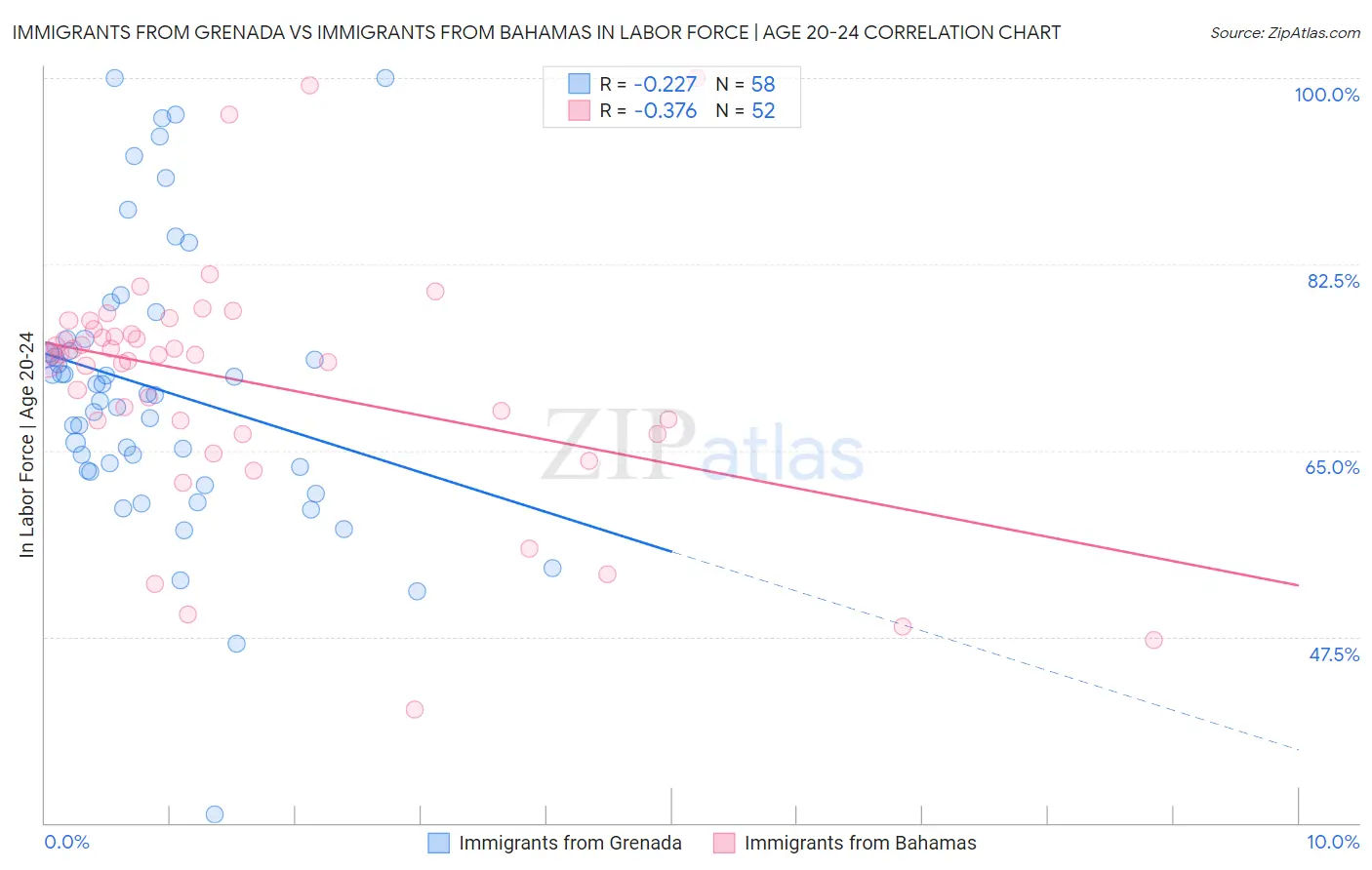 Immigrants from Grenada vs Immigrants from Bahamas In Labor Force | Age 20-24