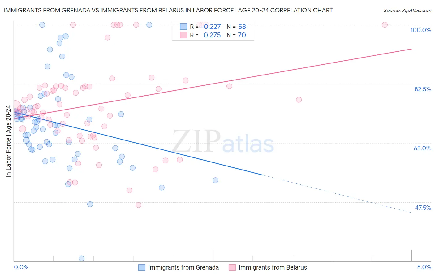 Immigrants from Grenada vs Immigrants from Belarus In Labor Force | Age 20-24