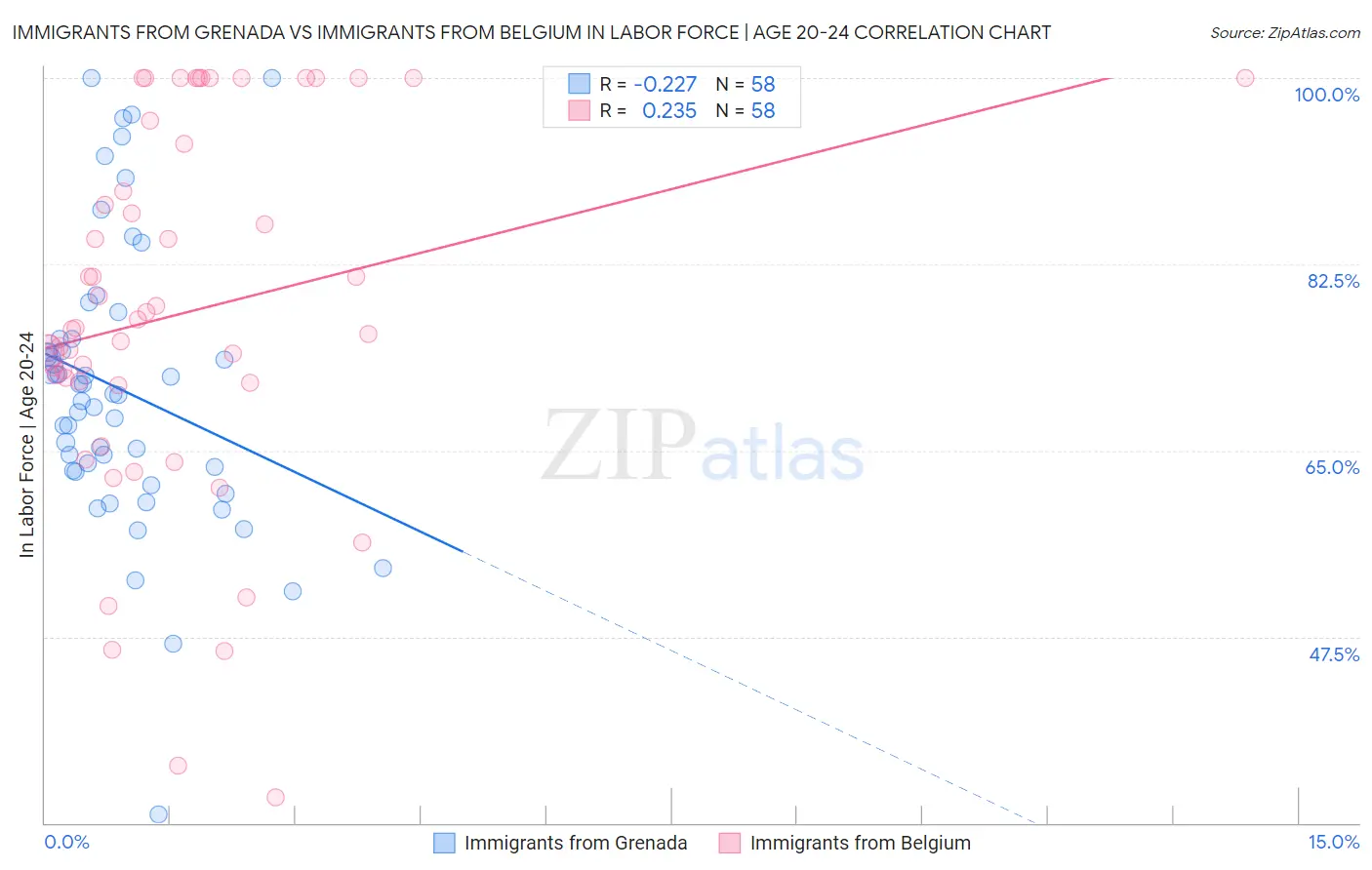 Immigrants from Grenada vs Immigrants from Belgium In Labor Force | Age 20-24