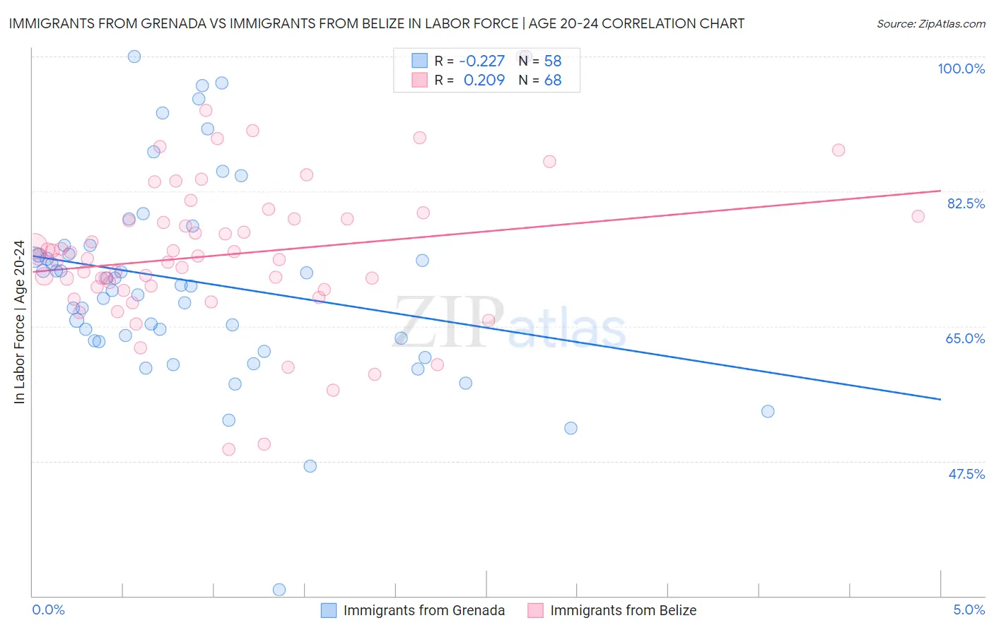 Immigrants from Grenada vs Immigrants from Belize In Labor Force | Age 20-24