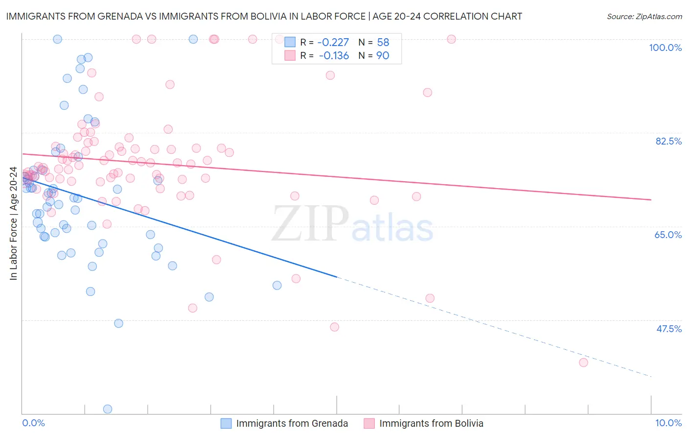 Immigrants from Grenada vs Immigrants from Bolivia In Labor Force | Age 20-24