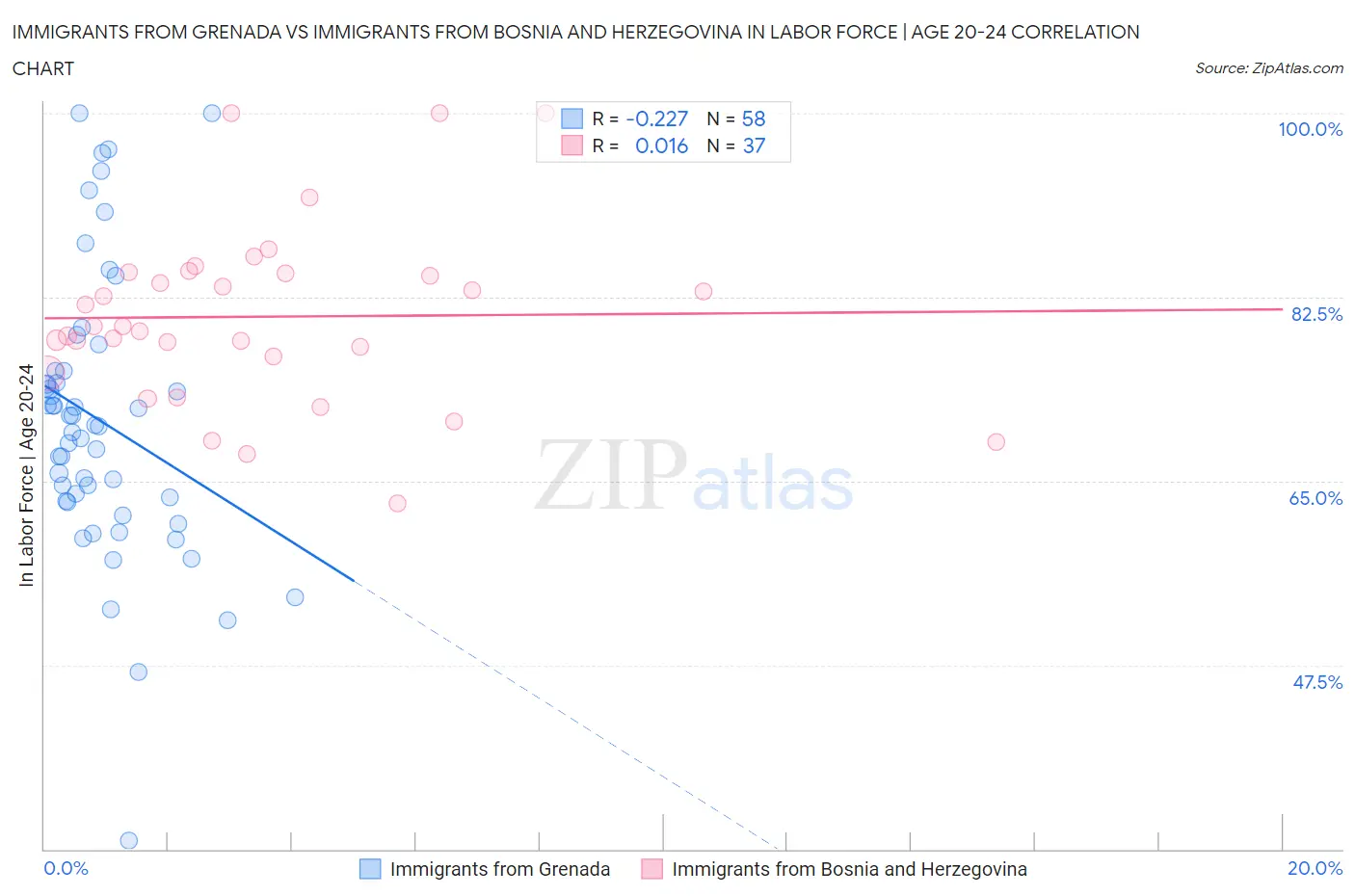 Immigrants from Grenada vs Immigrants from Bosnia and Herzegovina In Labor Force | Age 20-24